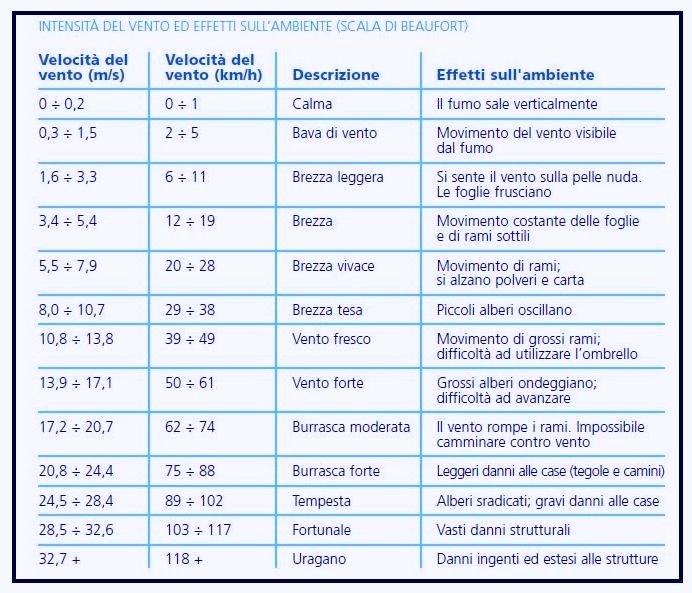 che cos'è la meteorologia? scala Beaufort